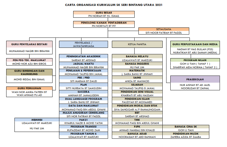 Carta organisasi kpm 2021